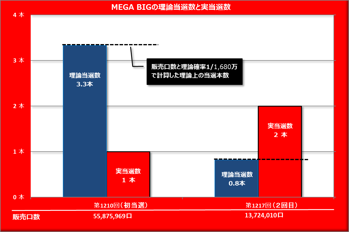 MEGA BIGの理論当選数と実当選数